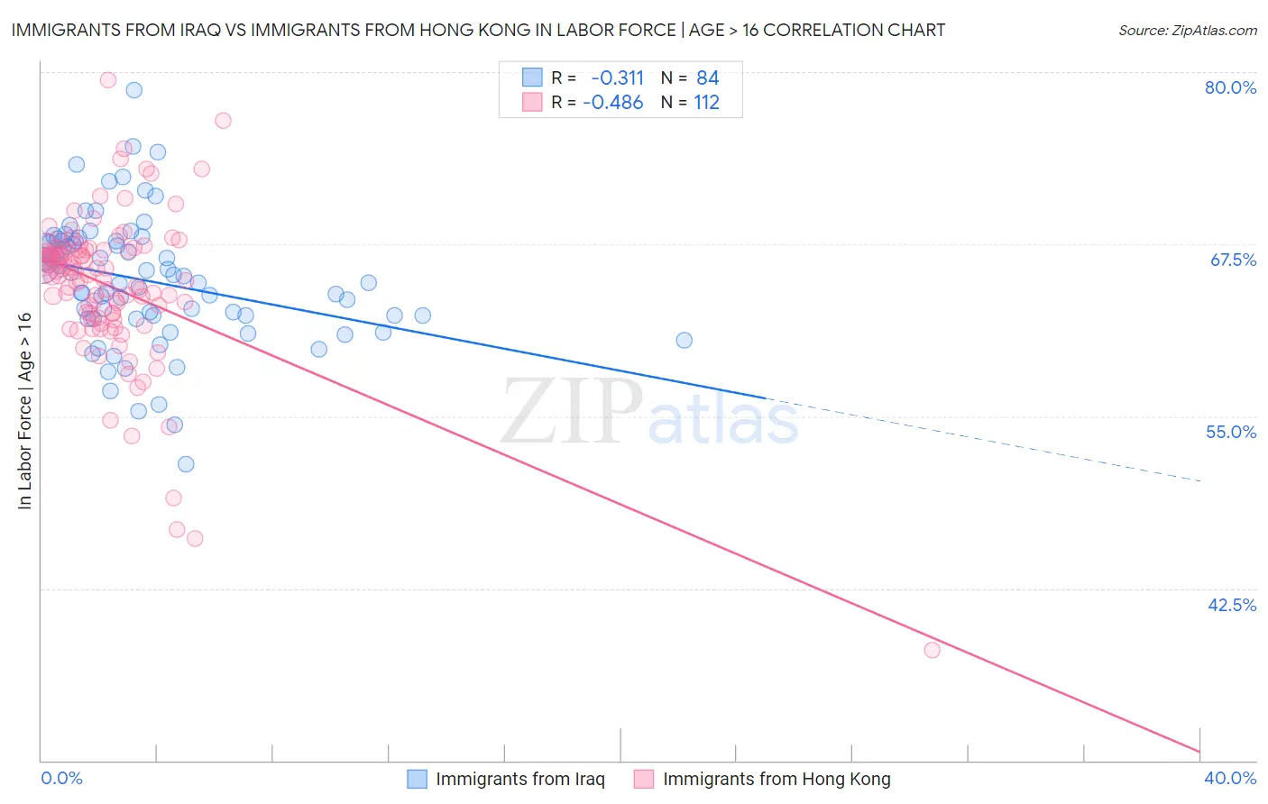 Immigrants from Iraq vs Immigrants from Hong Kong In Labor Force | Age > 16