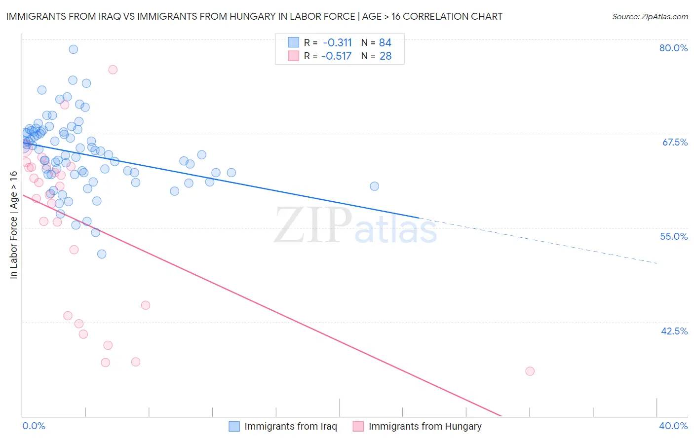 Immigrants from Iraq vs Immigrants from Hungary In Labor Force | Age > 16