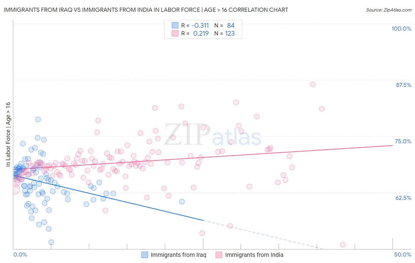 Immigrants from Iraq vs Immigrants from India In Labor Force | Age > 16