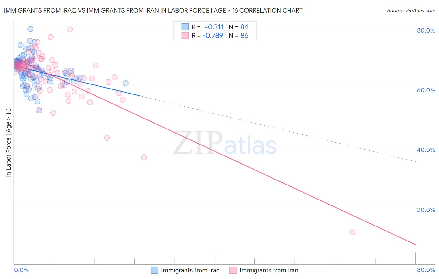 Immigrants from Iraq vs Immigrants from Iran In Labor Force | Age > 16