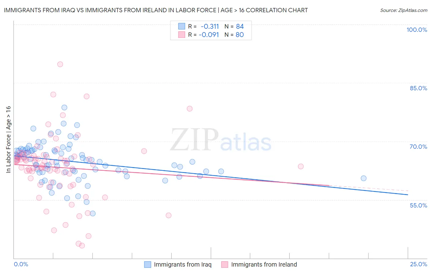 Immigrants from Iraq vs Immigrants from Ireland In Labor Force | Age > 16