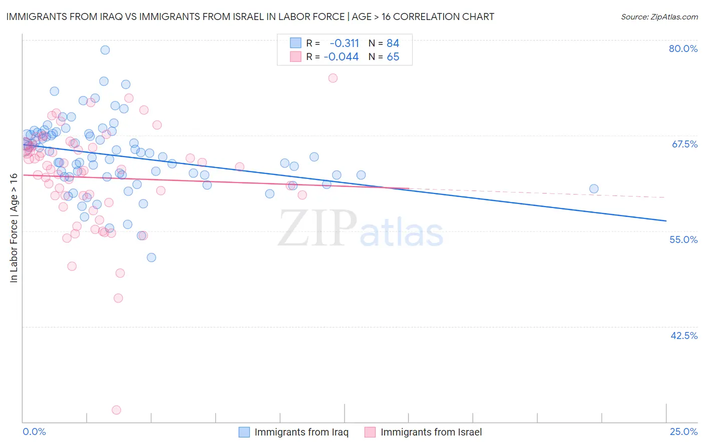 Immigrants from Iraq vs Immigrants from Israel In Labor Force | Age > 16