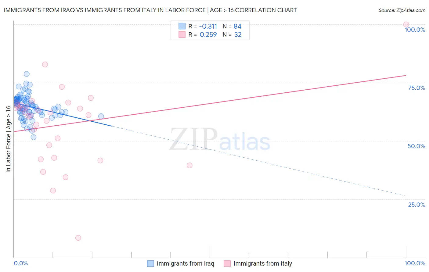 Immigrants from Iraq vs Immigrants from Italy In Labor Force | Age > 16