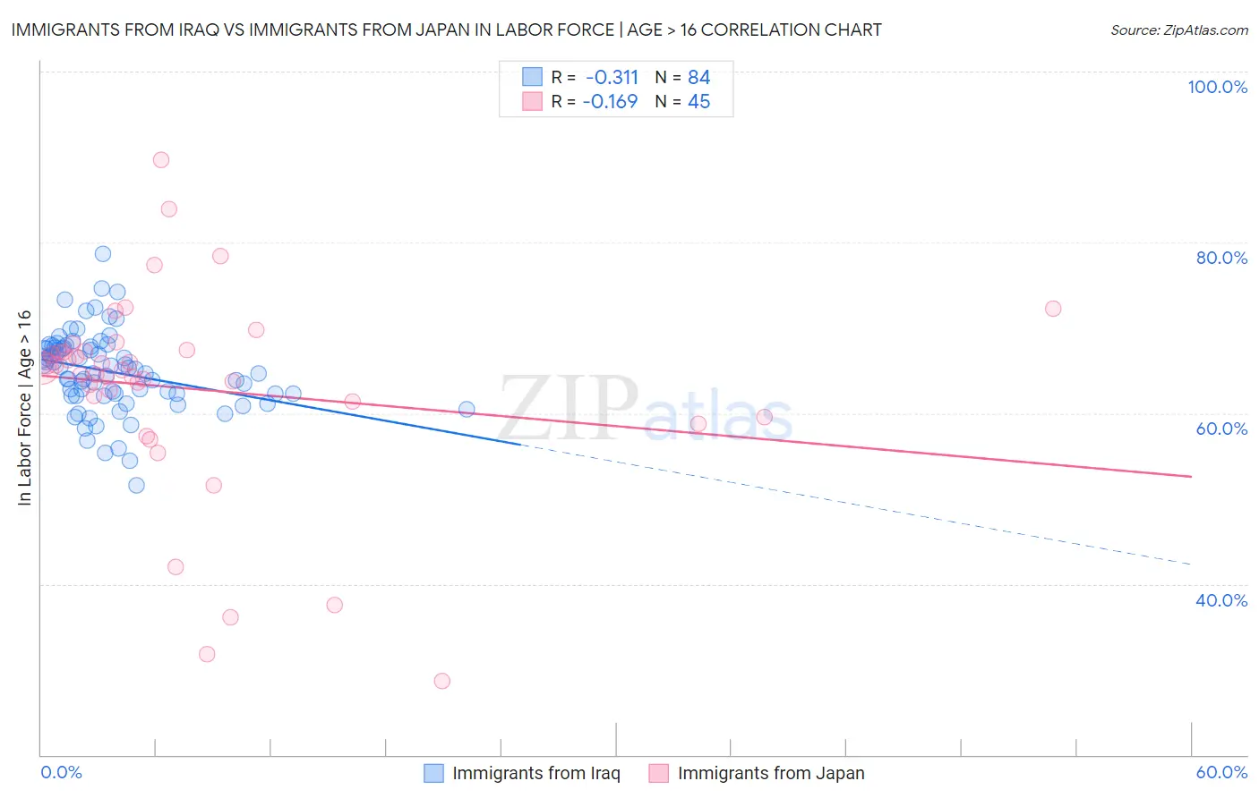 Immigrants from Iraq vs Immigrants from Japan In Labor Force | Age > 16