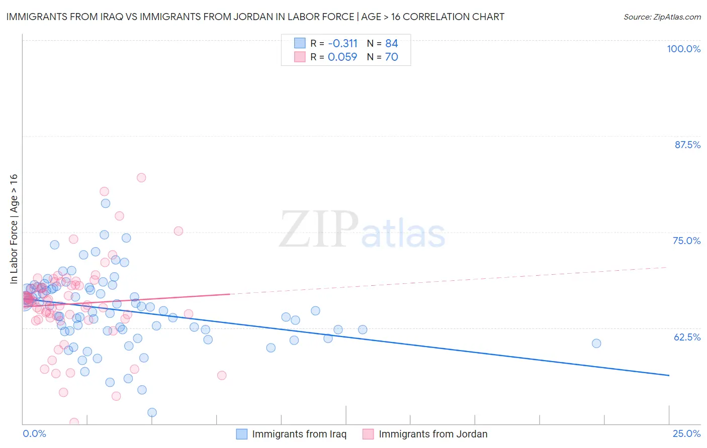 Immigrants from Iraq vs Immigrants from Jordan In Labor Force | Age > 16