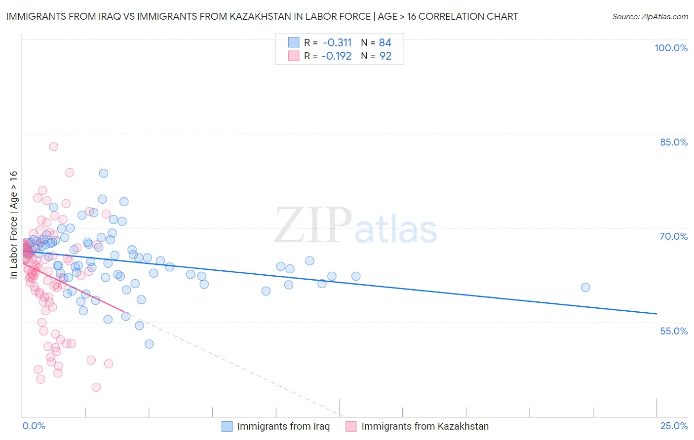 Immigrants from Iraq vs Immigrants from Kazakhstan In Labor Force | Age > 16