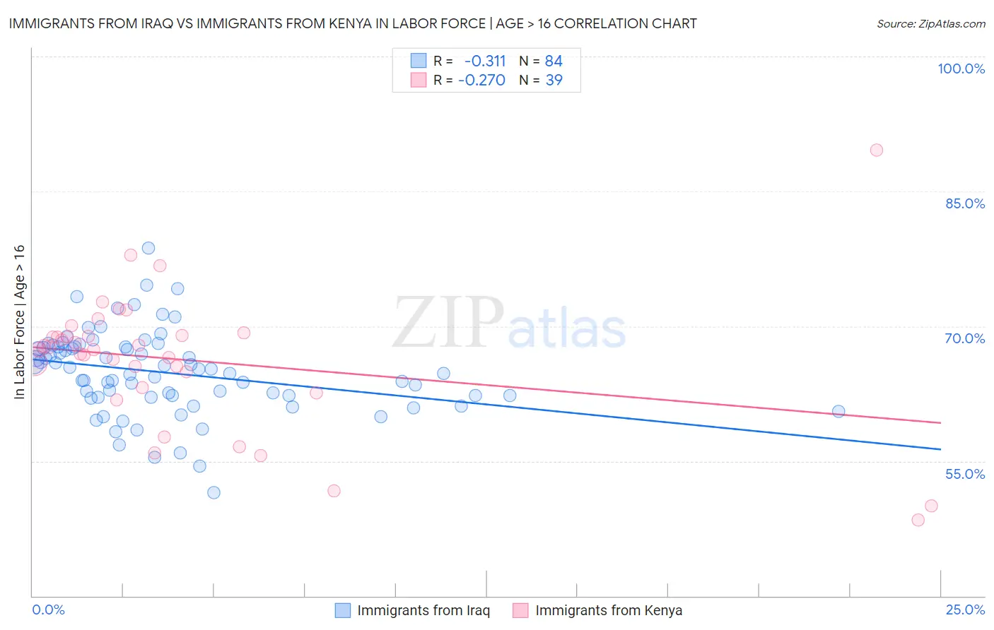 Immigrants from Iraq vs Immigrants from Kenya In Labor Force | Age > 16