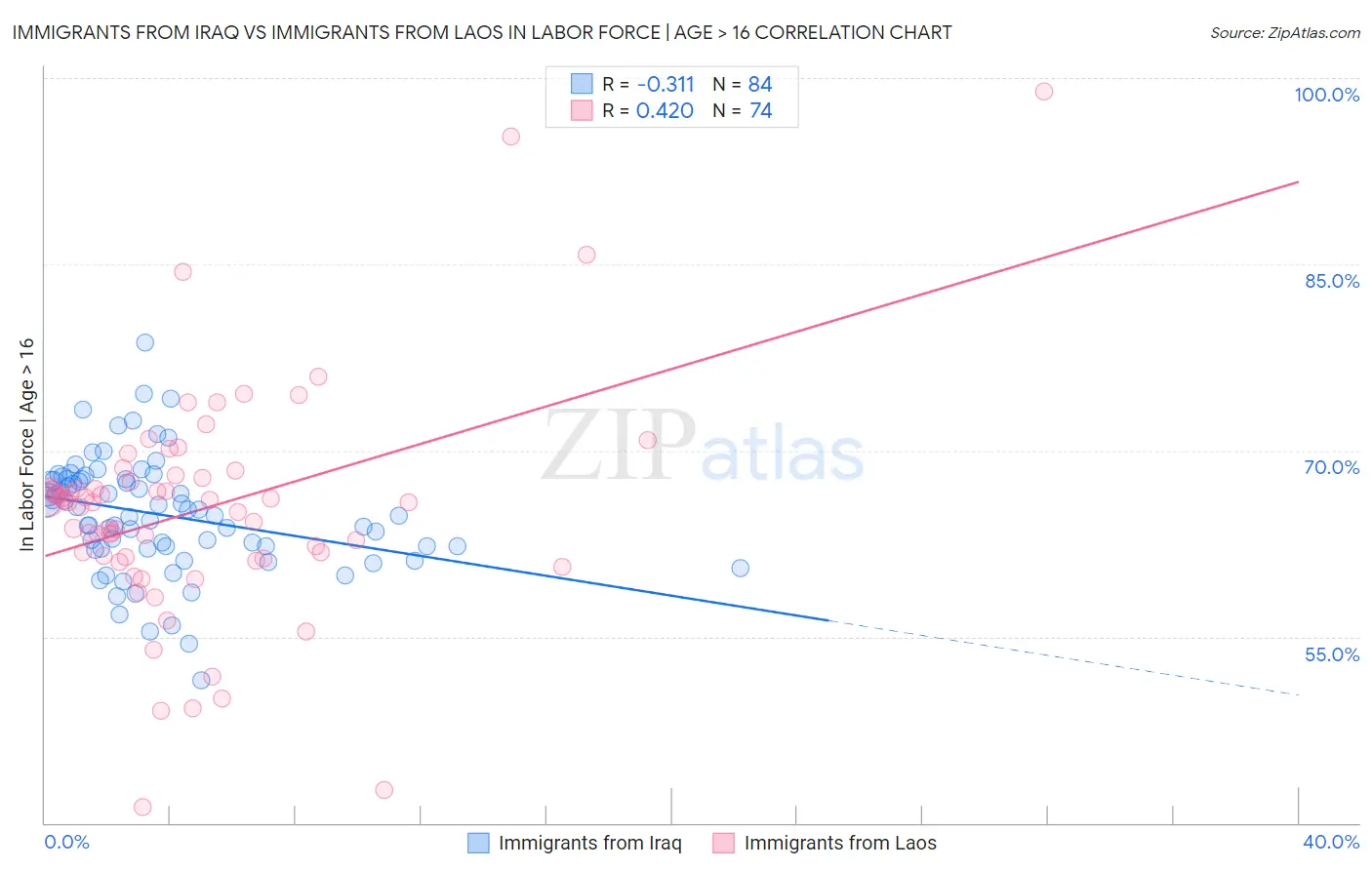Immigrants from Iraq vs Immigrants from Laos In Labor Force | Age > 16
