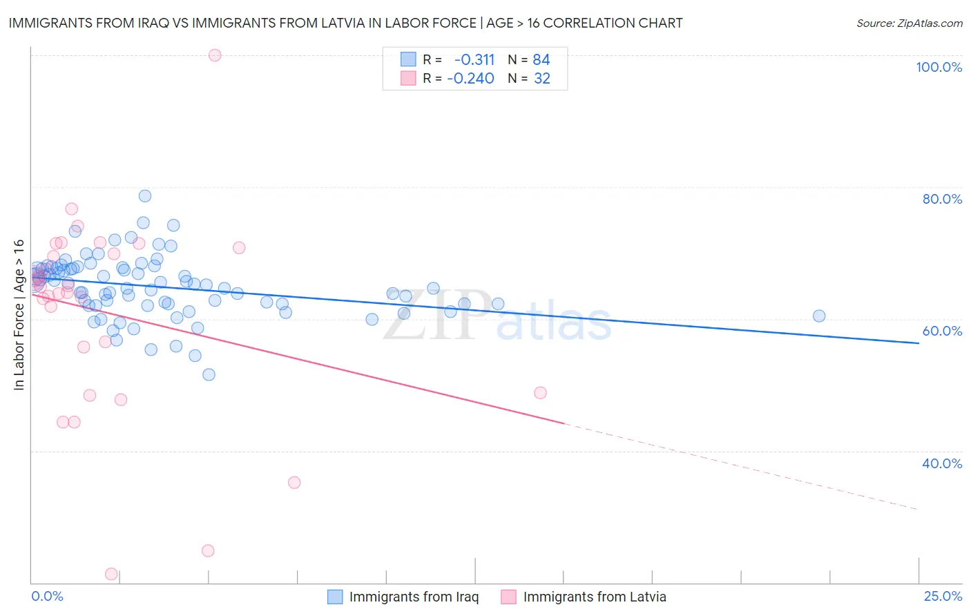 Immigrants from Iraq vs Immigrants from Latvia In Labor Force | Age > 16