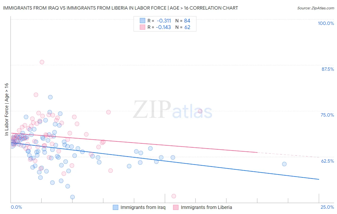 Immigrants from Iraq vs Immigrants from Liberia In Labor Force | Age > 16