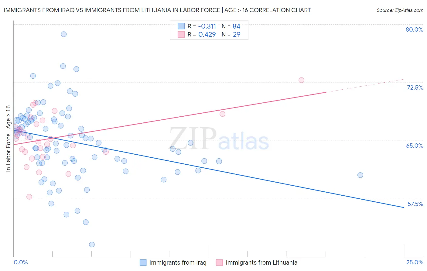 Immigrants from Iraq vs Immigrants from Lithuania In Labor Force | Age > 16