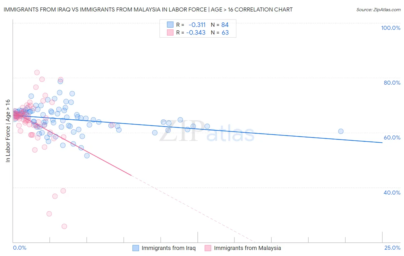 Immigrants from Iraq vs Immigrants from Malaysia In Labor Force | Age > 16