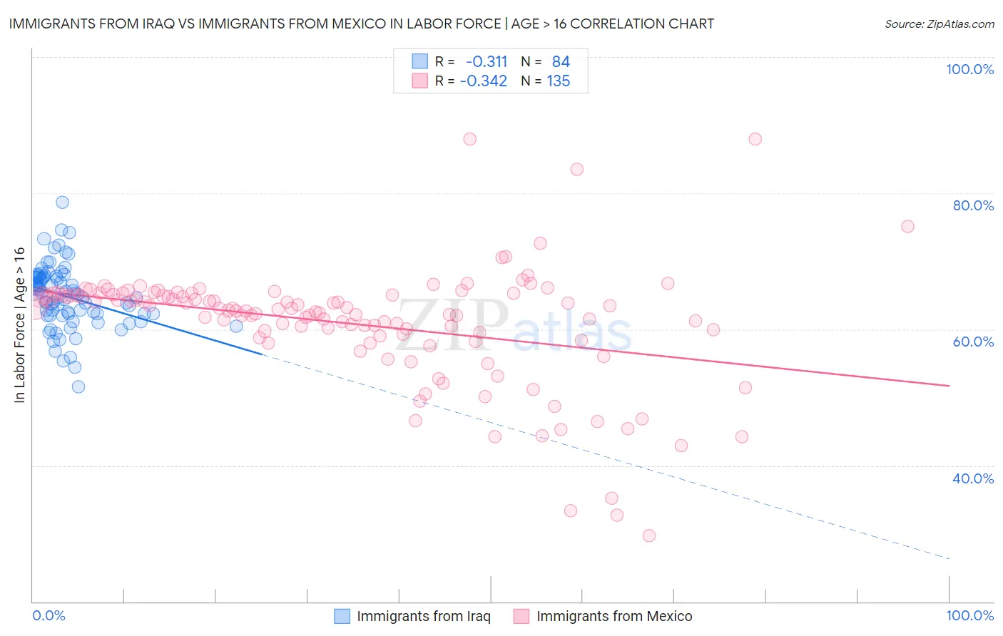 Immigrants from Iraq vs Immigrants from Mexico In Labor Force | Age > 16