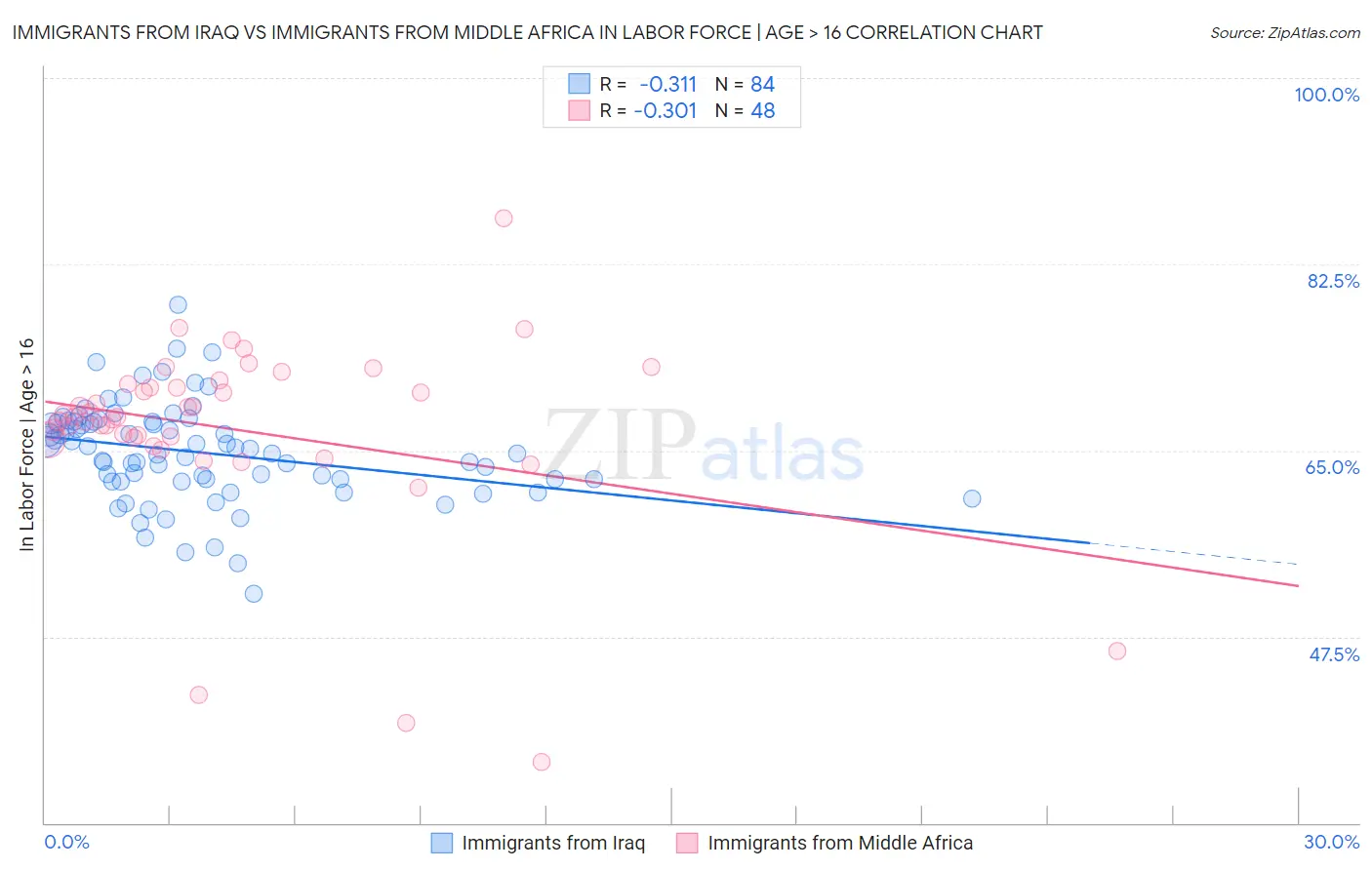 Immigrants from Iraq vs Immigrants from Middle Africa In Labor Force | Age > 16