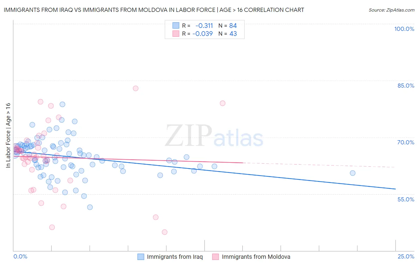 Immigrants from Iraq vs Immigrants from Moldova In Labor Force | Age > 16