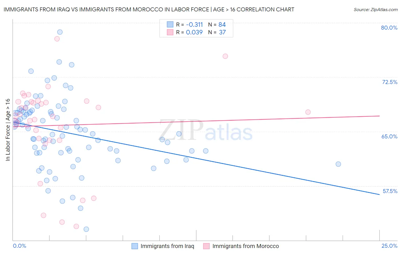 Immigrants from Iraq vs Immigrants from Morocco In Labor Force | Age > 16