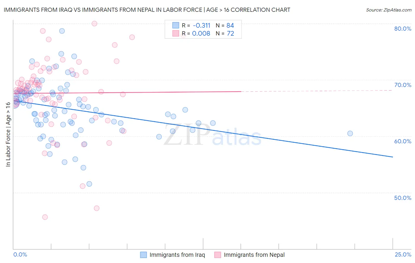Immigrants from Iraq vs Immigrants from Nepal In Labor Force | Age > 16