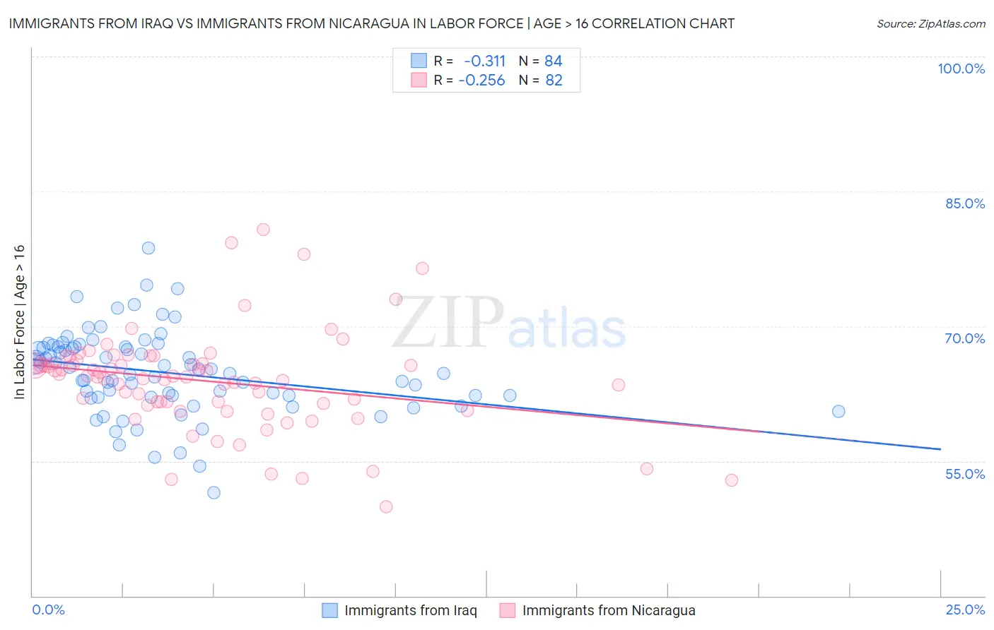 Immigrants from Iraq vs Immigrants from Nicaragua In Labor Force | Age > 16