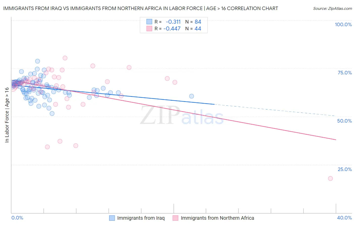 Immigrants from Iraq vs Immigrants from Northern Africa In Labor Force | Age > 16