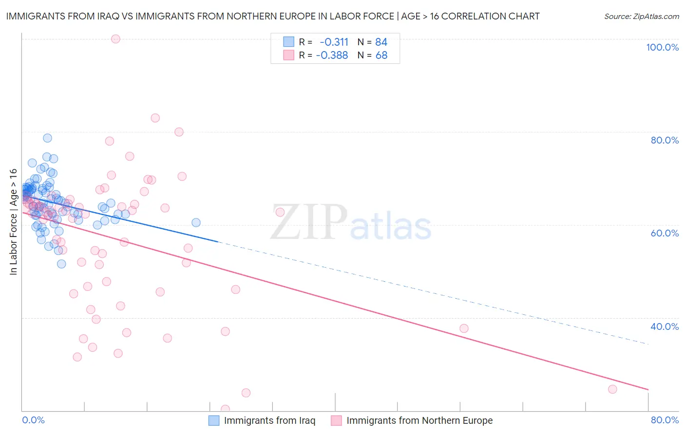 Immigrants from Iraq vs Immigrants from Northern Europe In Labor Force | Age > 16