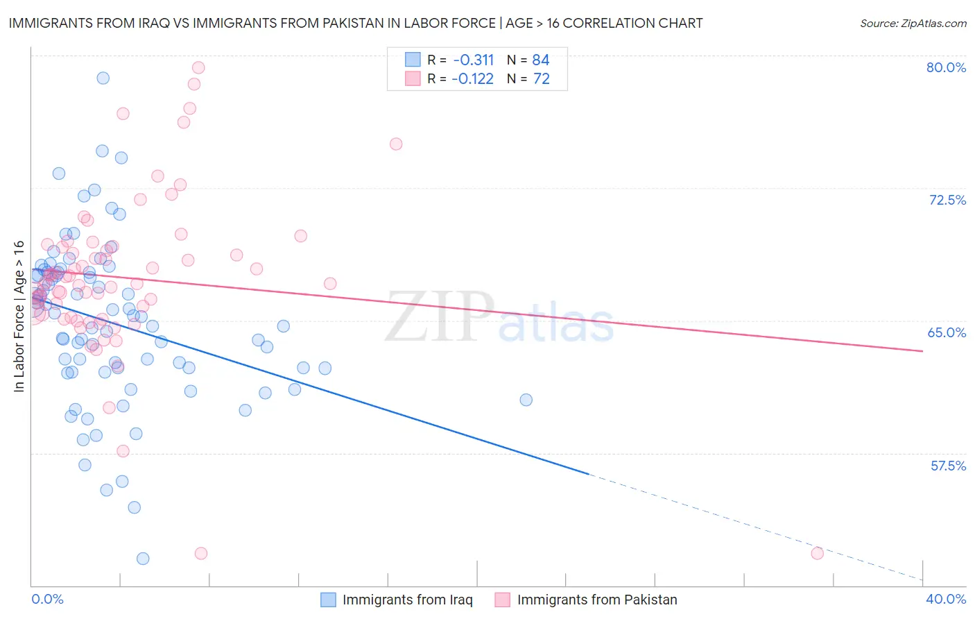 Immigrants from Iraq vs Immigrants from Pakistan In Labor Force | Age > 16