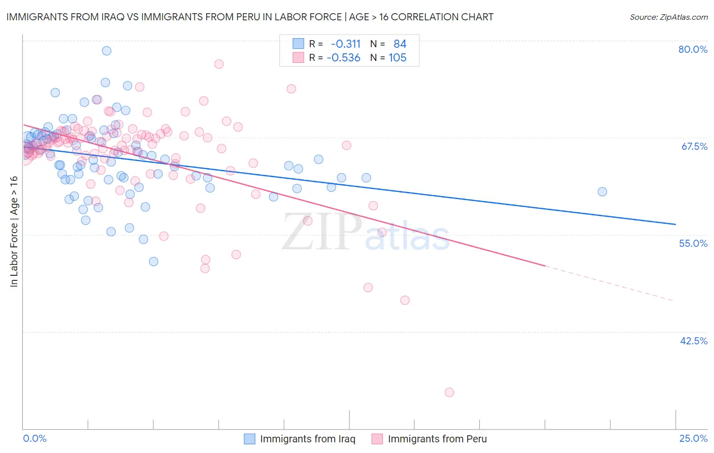 Immigrants from Iraq vs Immigrants from Peru In Labor Force | Age > 16