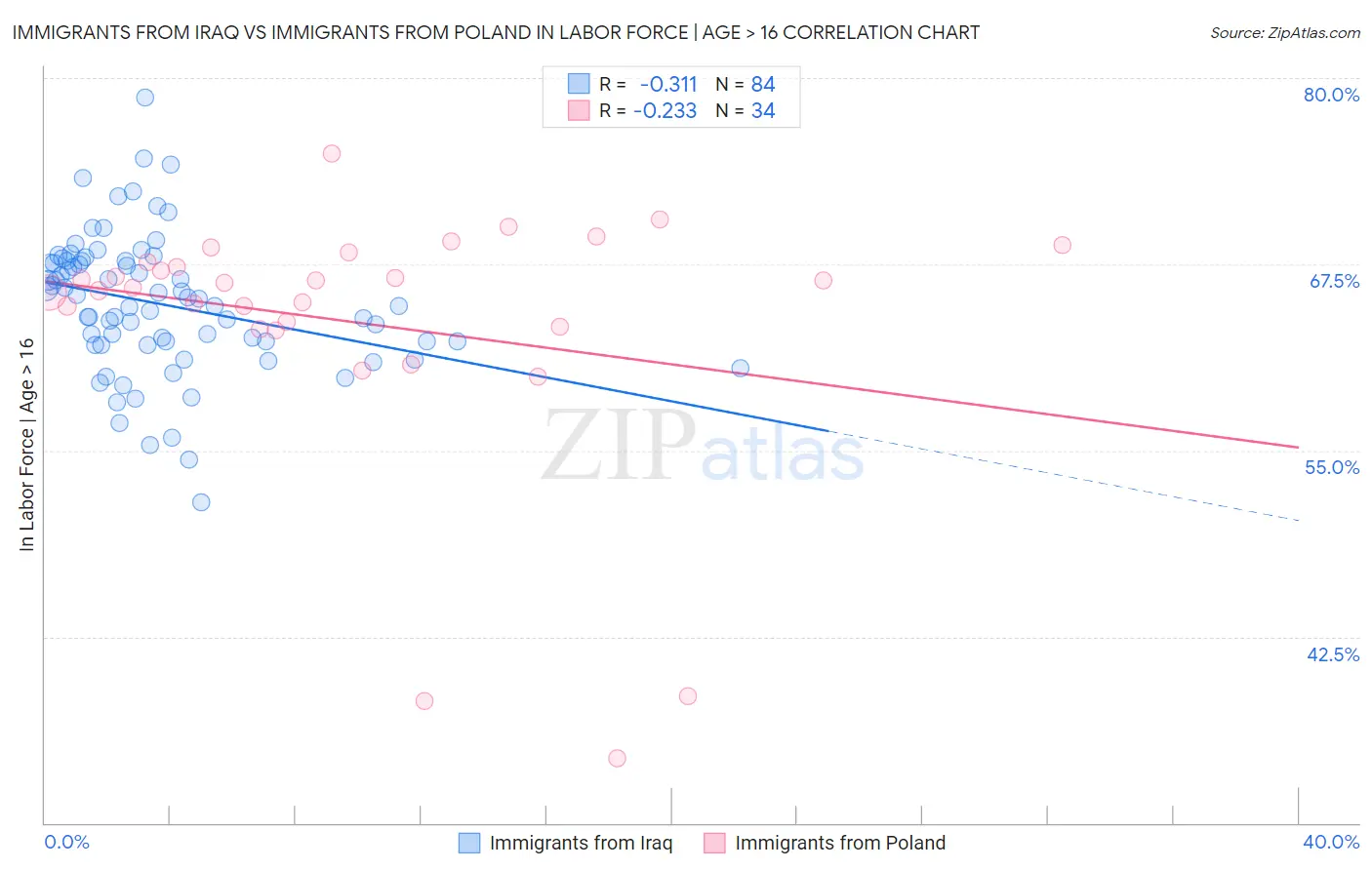 Immigrants from Iraq vs Immigrants from Poland In Labor Force | Age > 16