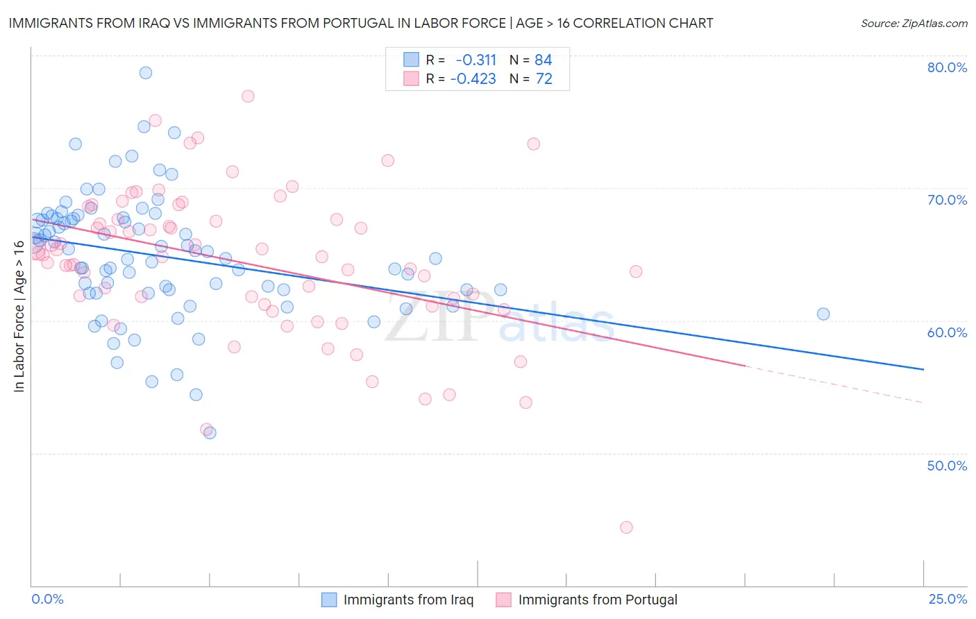 Immigrants from Iraq vs Immigrants from Portugal In Labor Force | Age > 16