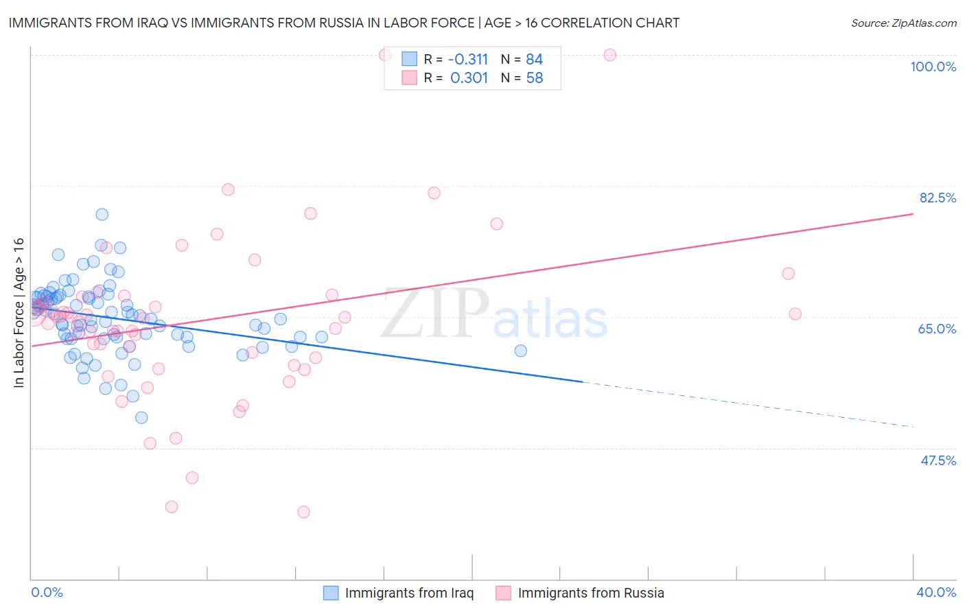 Immigrants from Iraq vs Immigrants from Russia In Labor Force | Age > 16