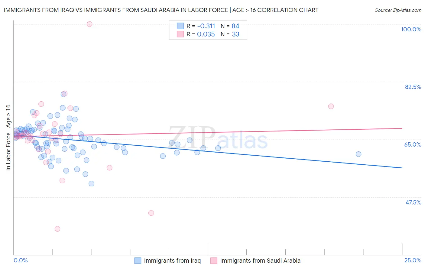Immigrants from Iraq vs Immigrants from Saudi Arabia In Labor Force | Age > 16