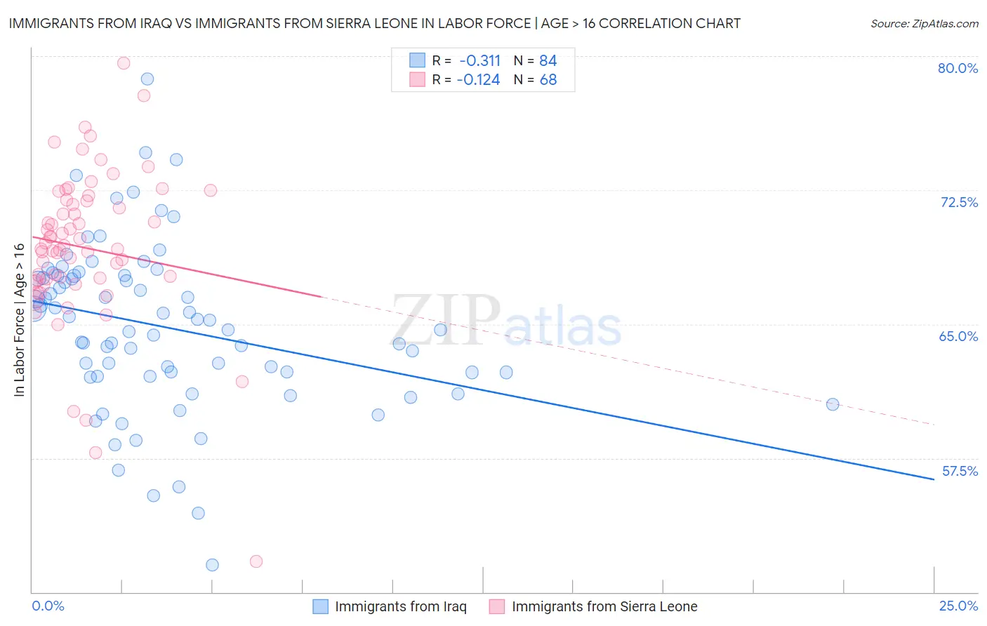 Immigrants from Iraq vs Immigrants from Sierra Leone In Labor Force | Age > 16