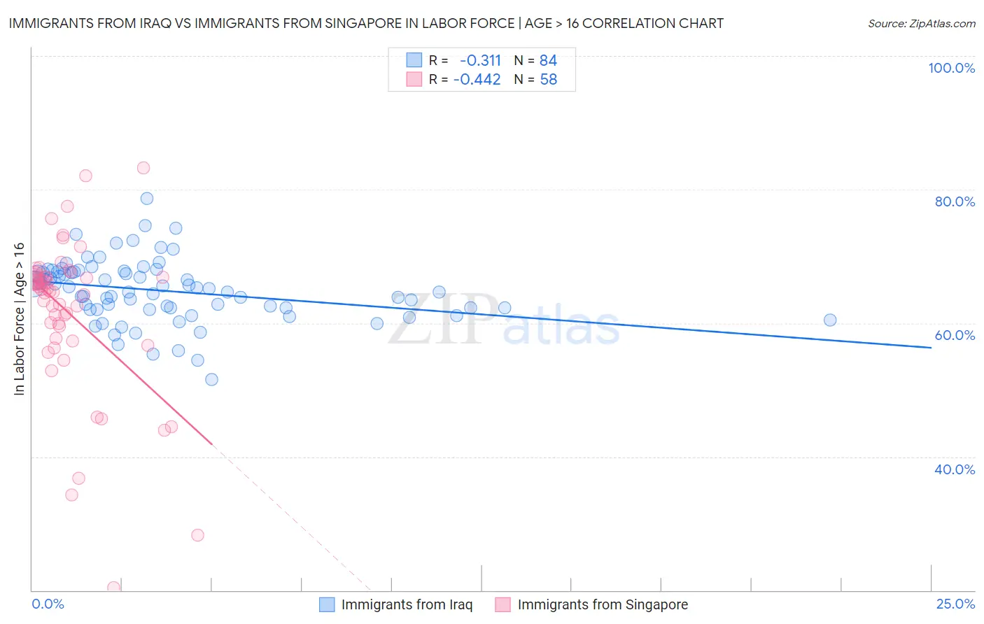 Immigrants from Iraq vs Immigrants from Singapore In Labor Force | Age > 16