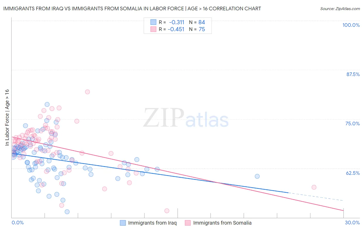 Immigrants from Iraq vs Immigrants from Somalia In Labor Force | Age > 16