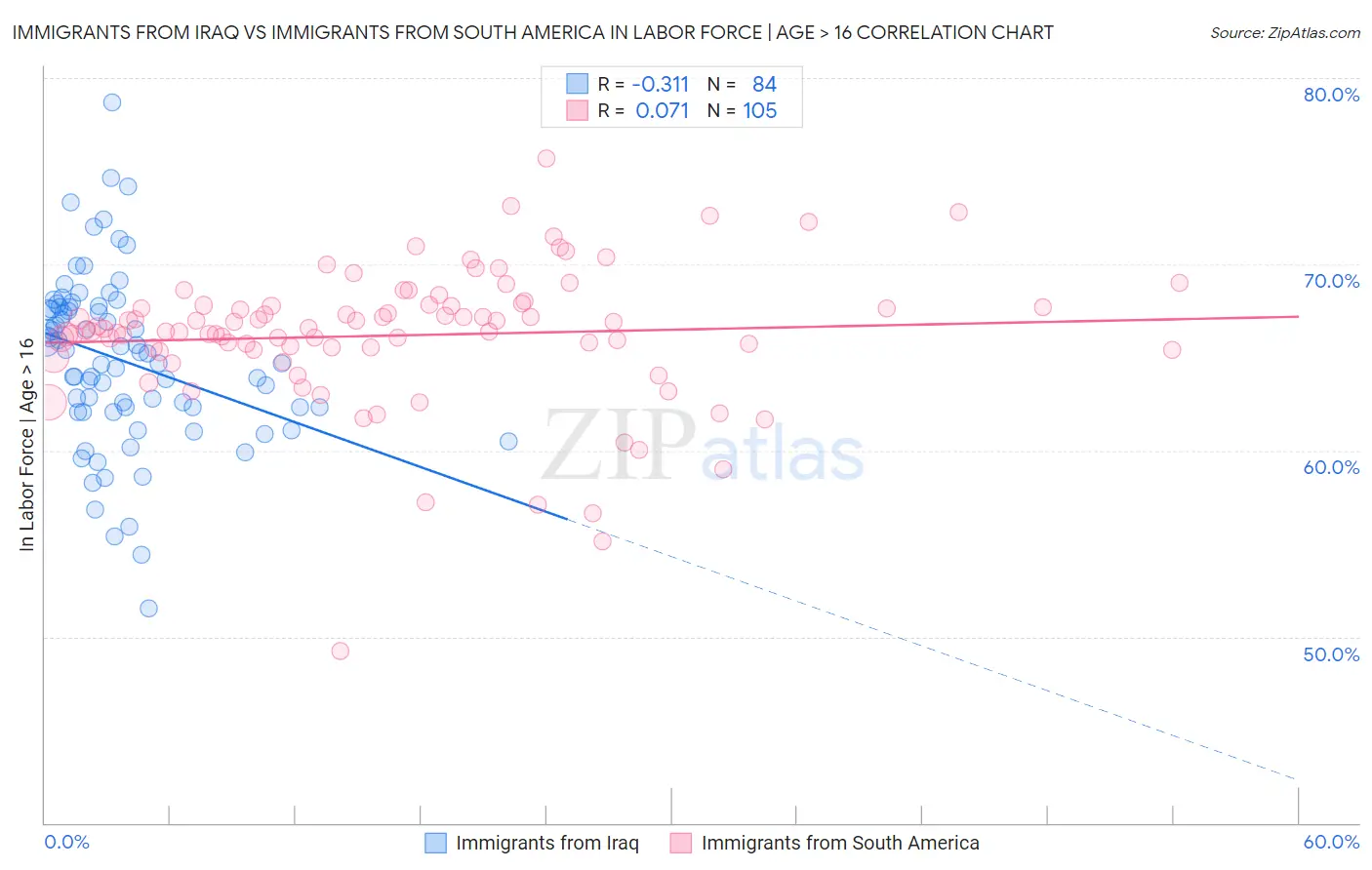 Immigrants from Iraq vs Immigrants from South America In Labor Force | Age > 16