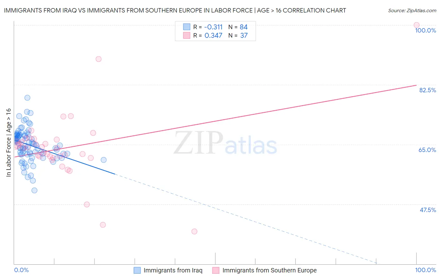 Immigrants from Iraq vs Immigrants from Southern Europe In Labor Force | Age > 16