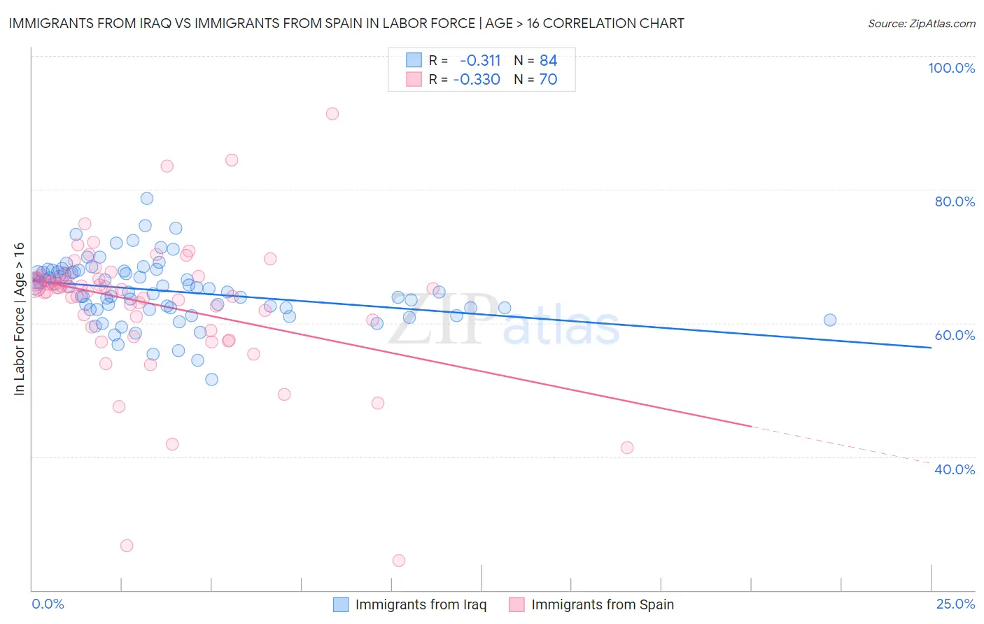 Immigrants from Iraq vs Immigrants from Spain In Labor Force | Age > 16