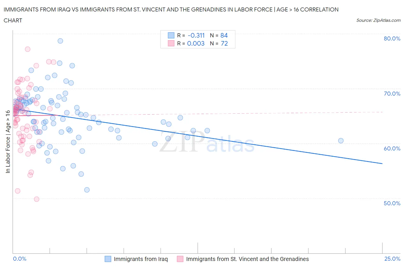 Immigrants from Iraq vs Immigrants from St. Vincent and the Grenadines In Labor Force | Age > 16