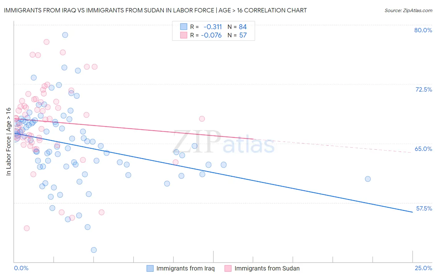 Immigrants from Iraq vs Immigrants from Sudan In Labor Force | Age > 16