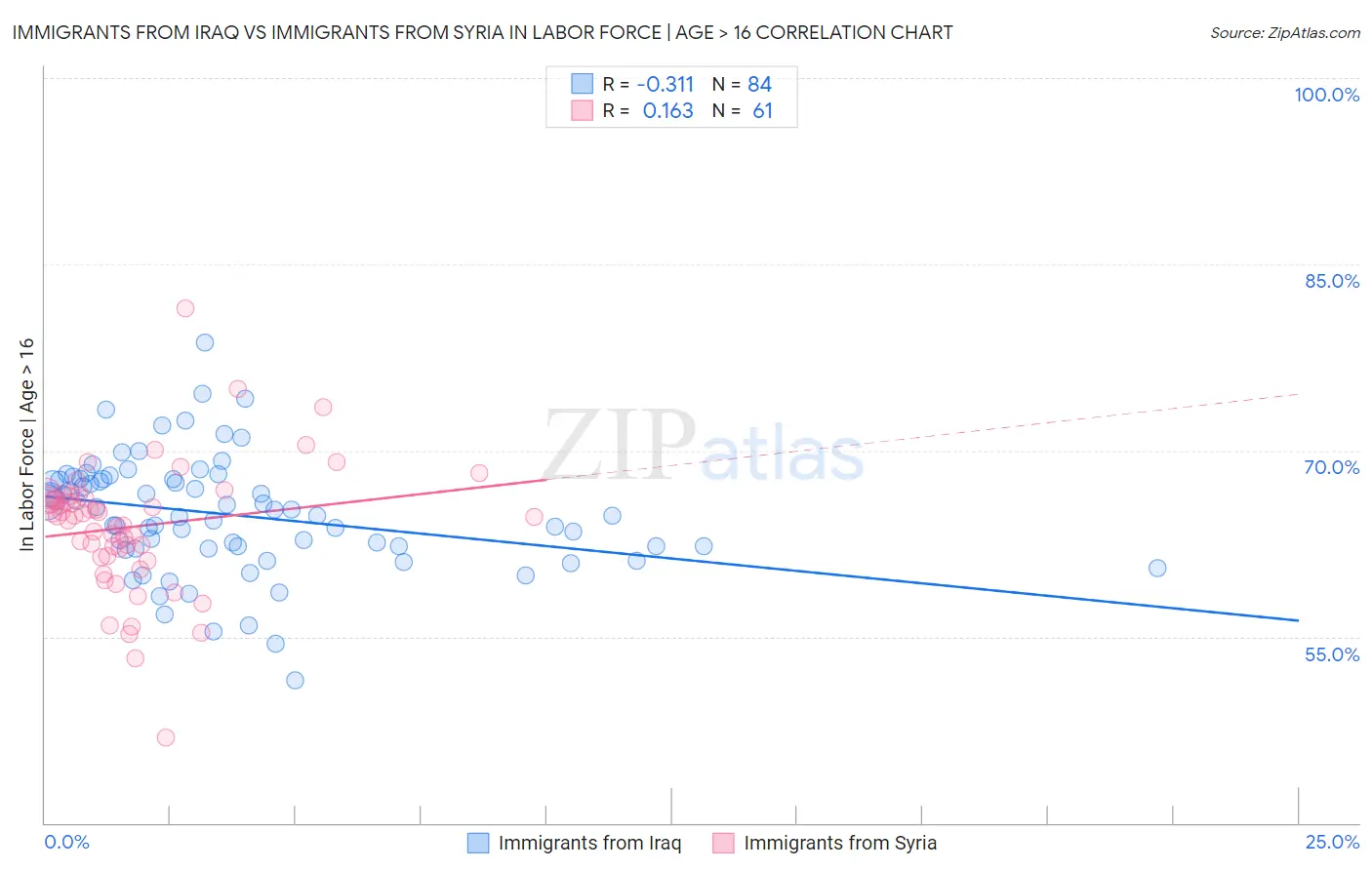 Immigrants from Iraq vs Immigrants from Syria In Labor Force | Age > 16