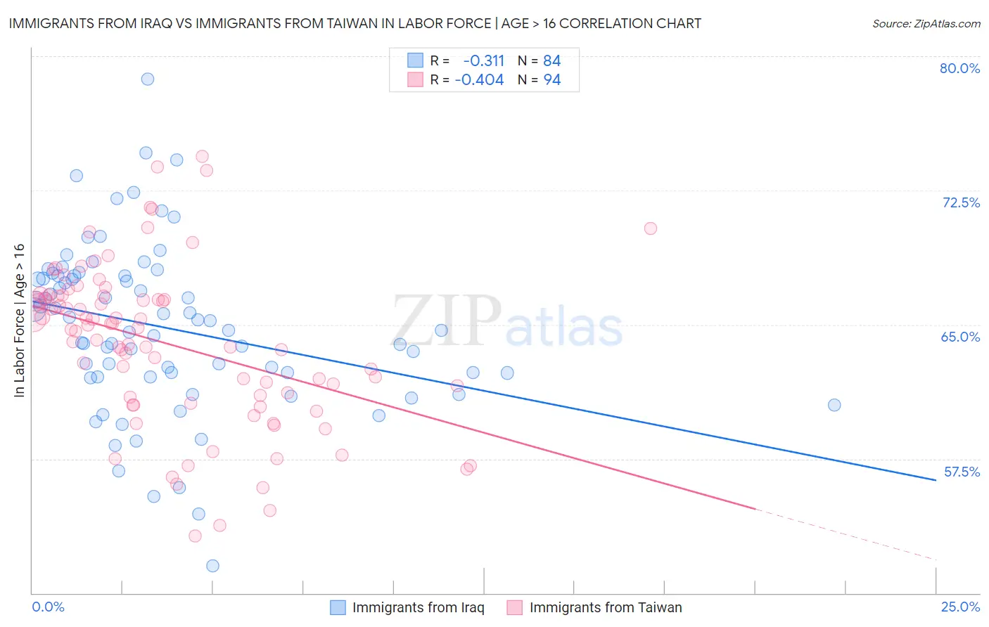 Immigrants from Iraq vs Immigrants from Taiwan In Labor Force | Age > 16