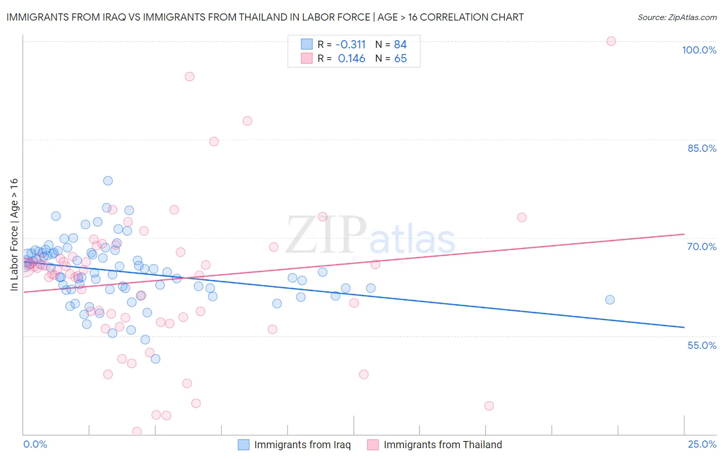 Immigrants from Iraq vs Immigrants from Thailand In Labor Force | Age > 16