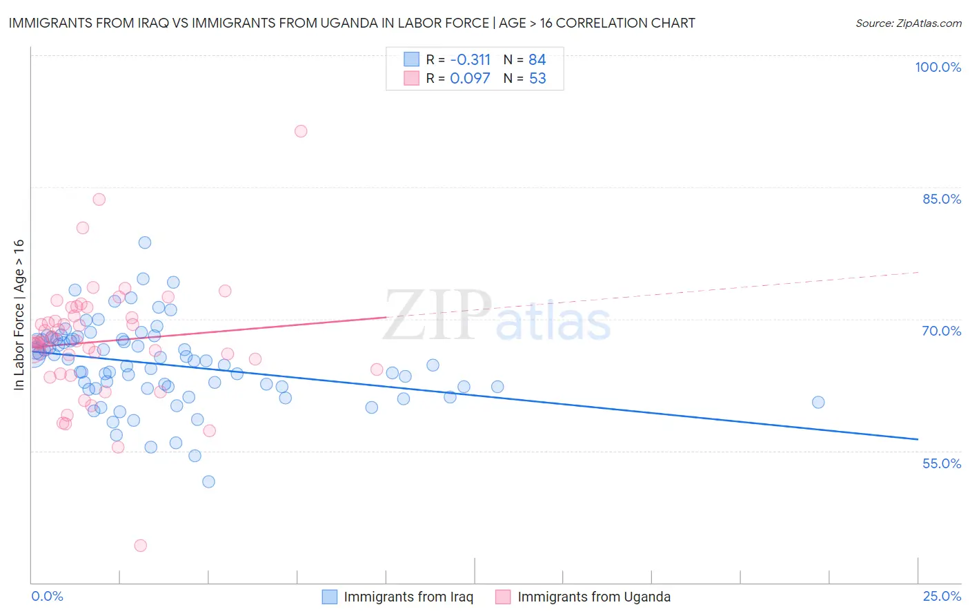 Immigrants from Iraq vs Immigrants from Uganda In Labor Force | Age > 16