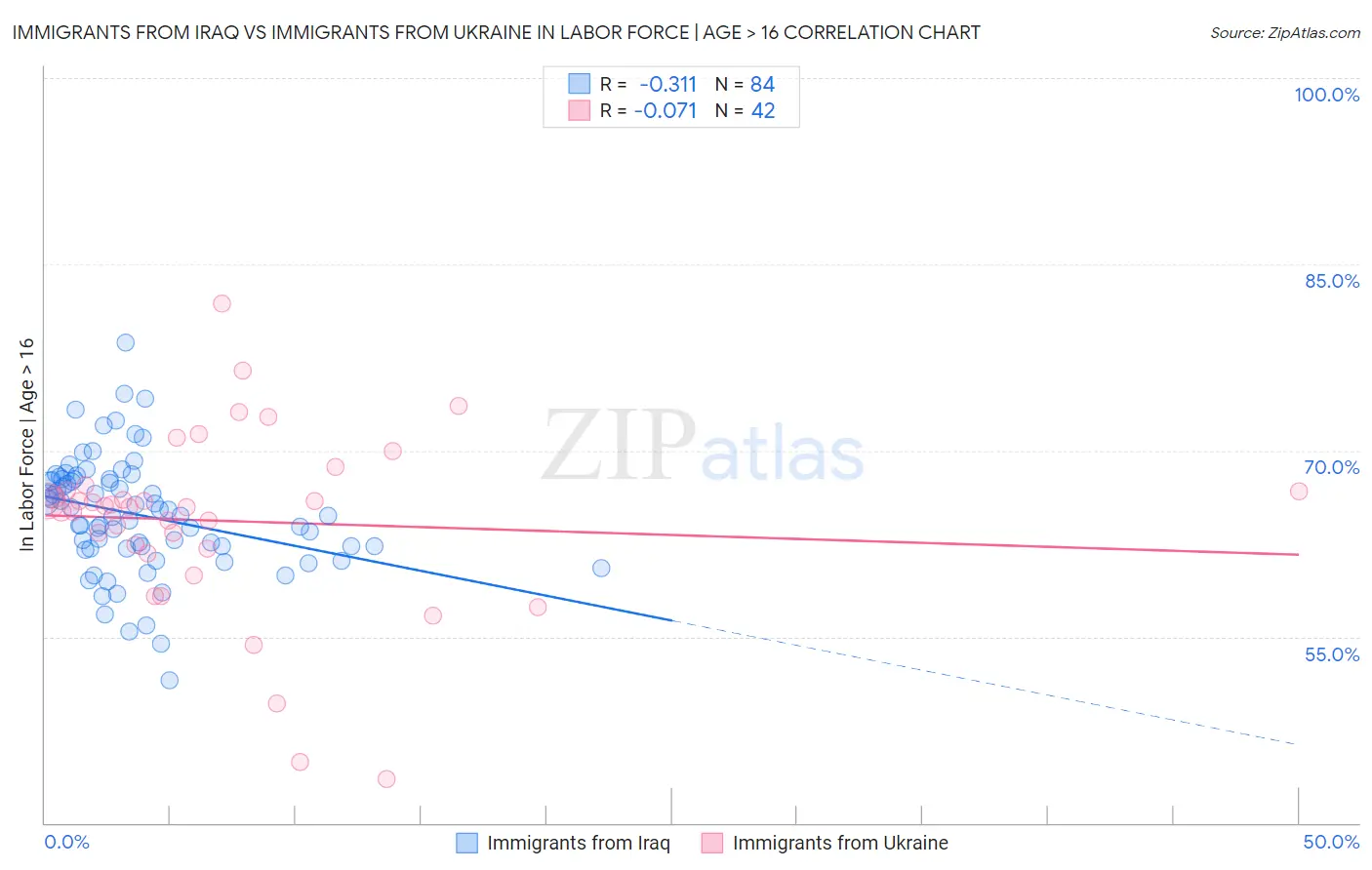 Immigrants from Iraq vs Immigrants from Ukraine In Labor Force | Age > 16