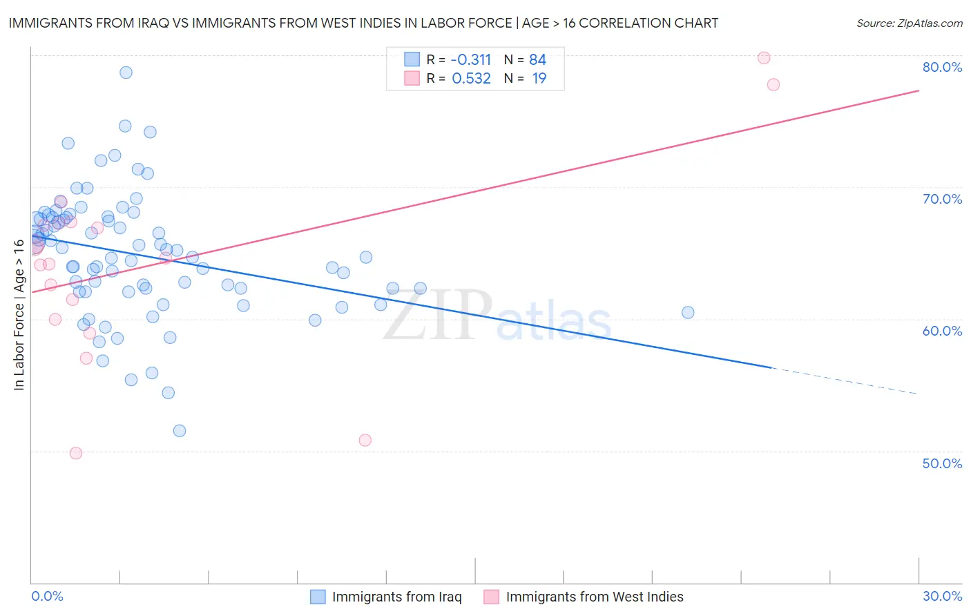 Immigrants from Iraq vs Immigrants from West Indies In Labor Force | Age > 16
