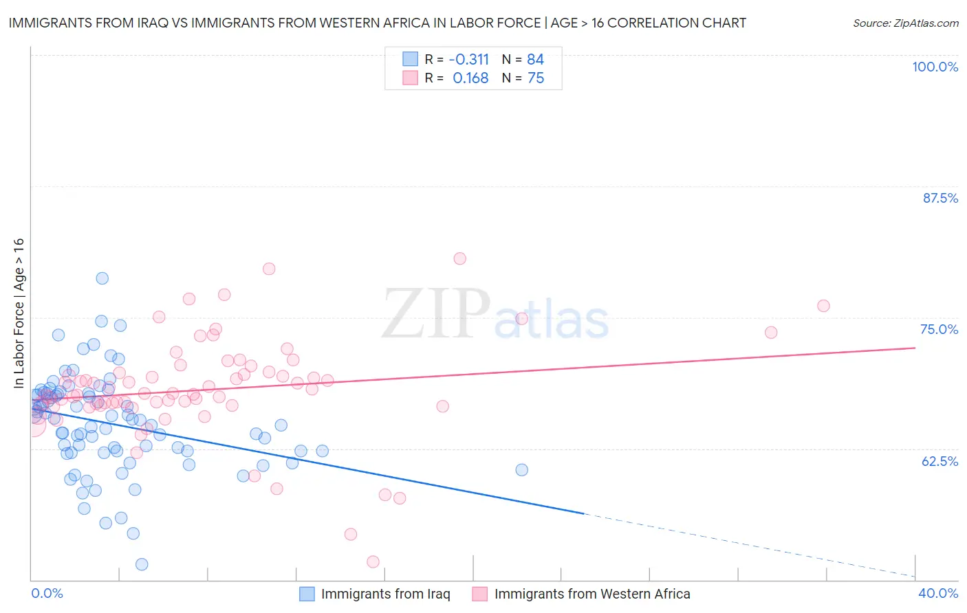 Immigrants from Iraq vs Immigrants from Western Africa In Labor Force | Age > 16