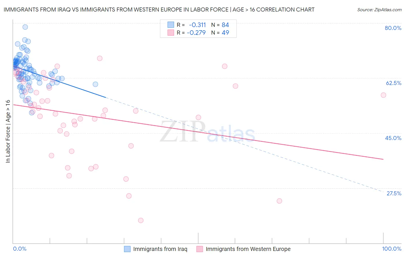 Immigrants from Iraq vs Immigrants from Western Europe In Labor Force | Age > 16