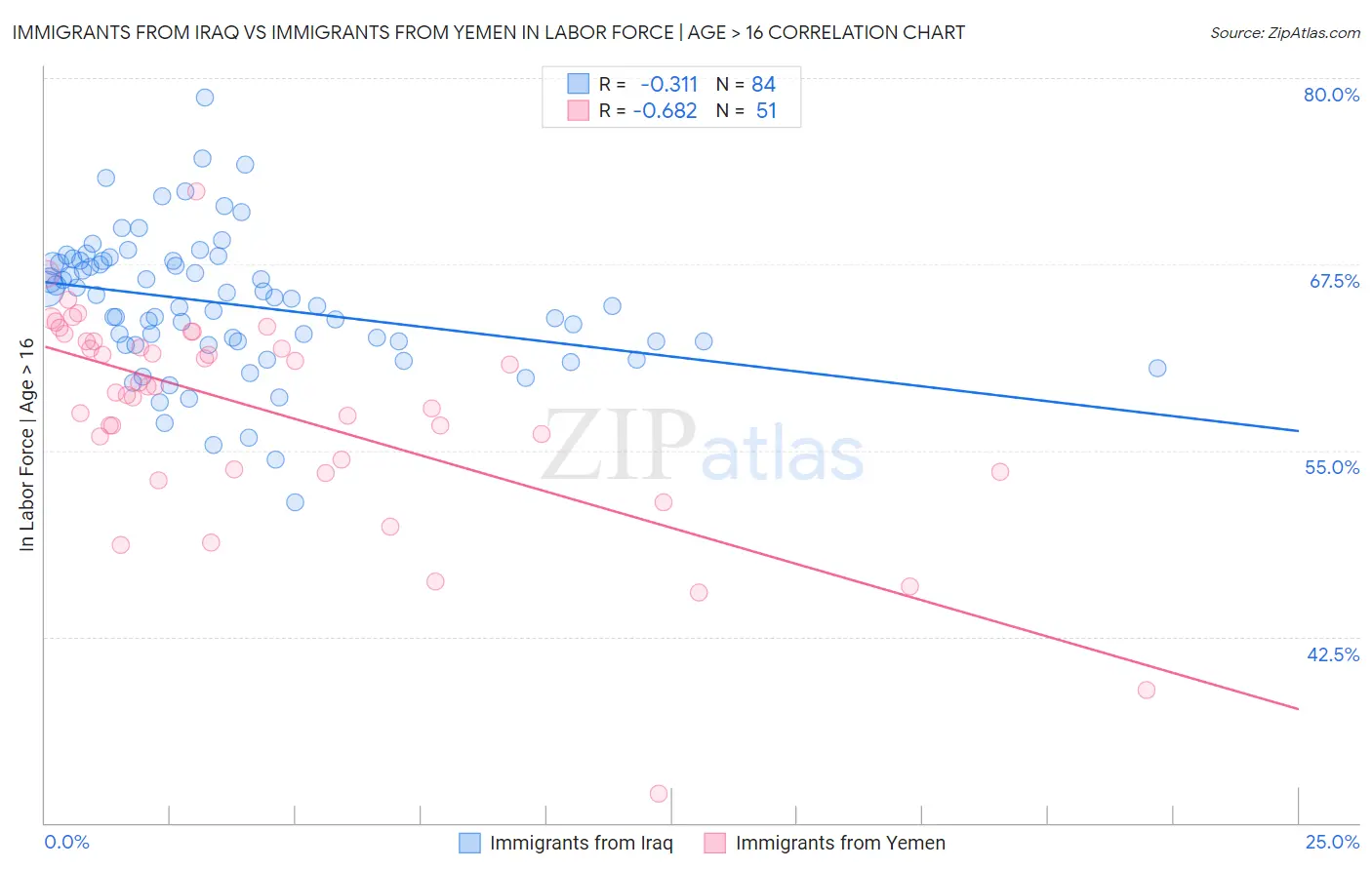 Immigrants from Iraq vs Immigrants from Yemen In Labor Force | Age > 16