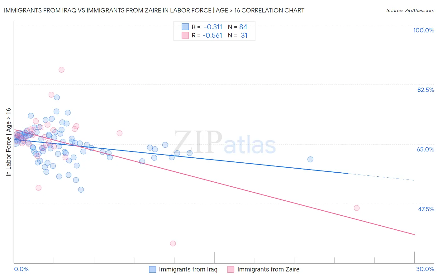 Immigrants from Iraq vs Immigrants from Zaire In Labor Force | Age > 16