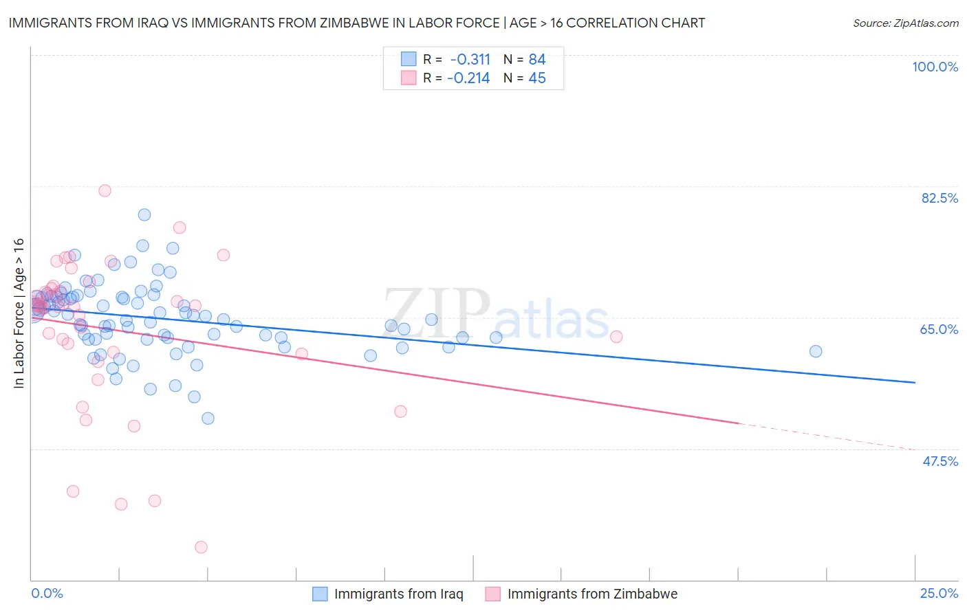 Immigrants from Iraq vs Immigrants from Zimbabwe In Labor Force | Age > 16