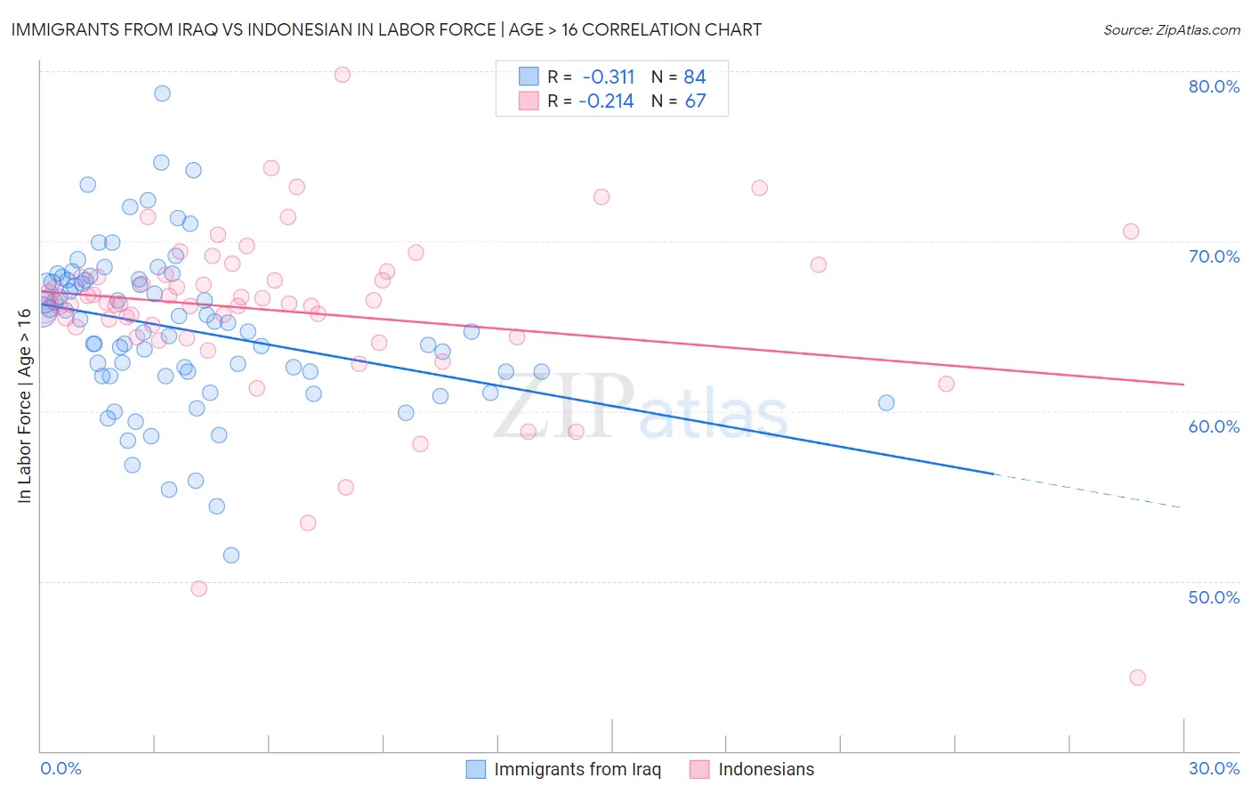 Immigrants from Iraq vs Indonesian In Labor Force | Age > 16